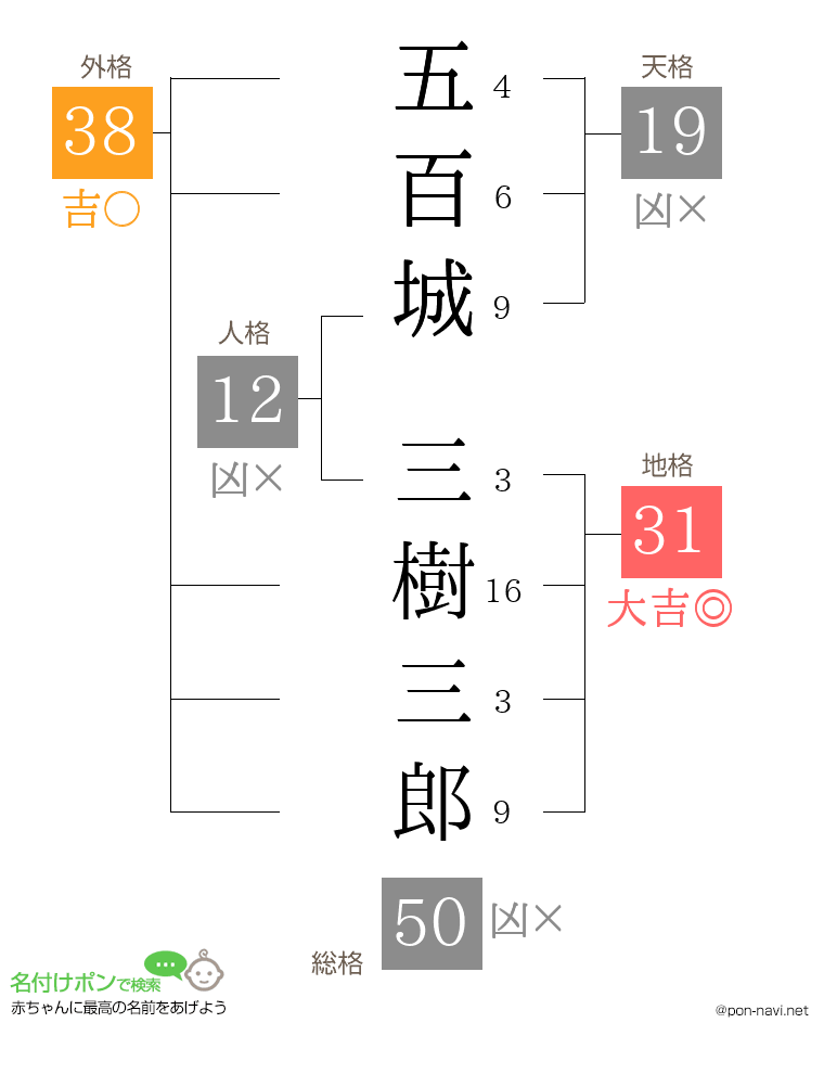 五百城 三樹三郎さんの姓名判断結果