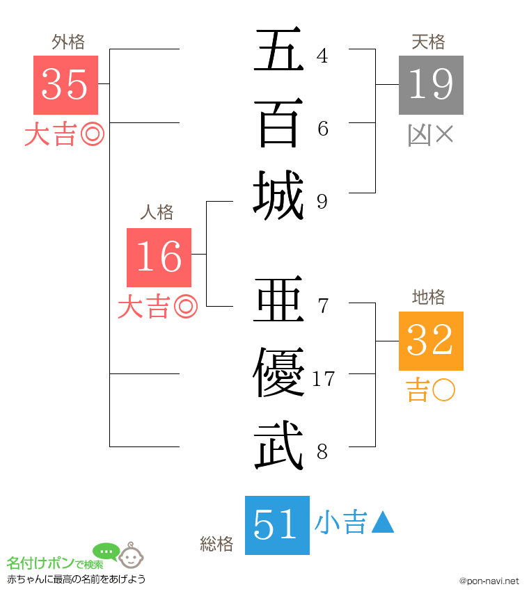 五百城 亜優武さんの姓名判断結果