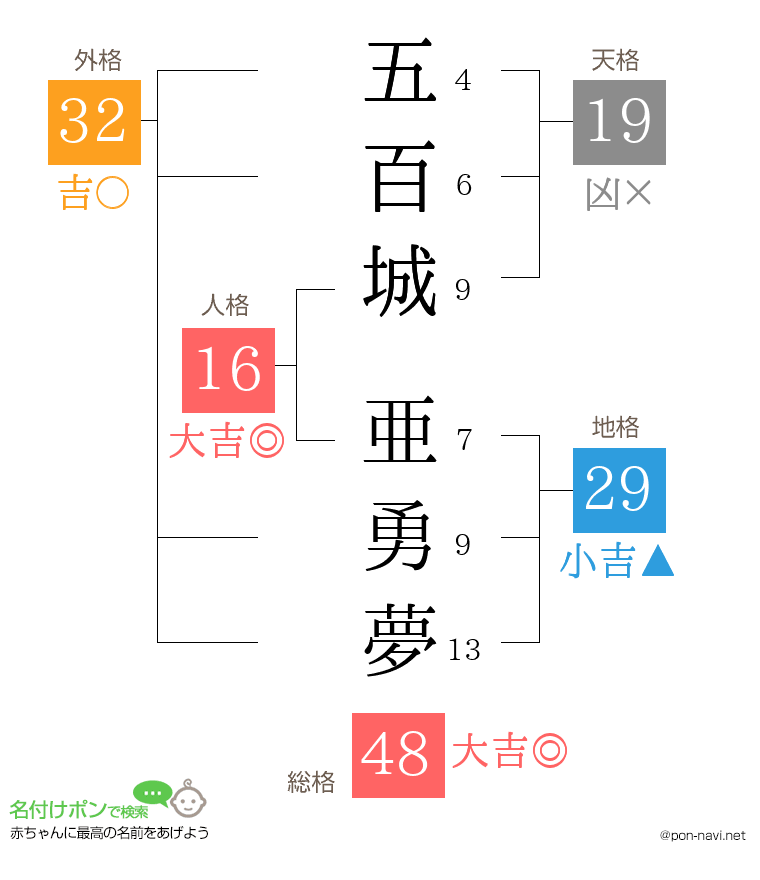 五百城 亜勇夢さんの姓名判断結果