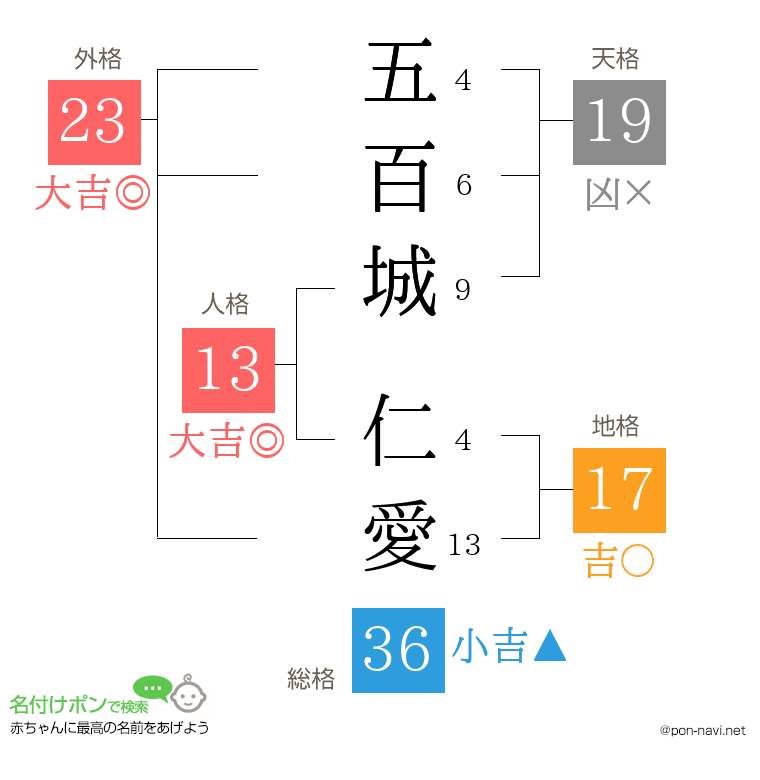 五百城 仁愛さんの姓名判断結果