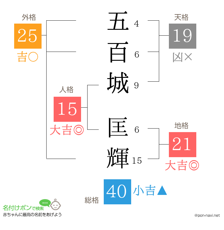 五百城 匡輝さんの姓名判断結果