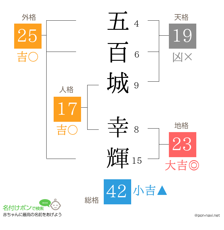 五百城 幸輝さんの姓名判断結果