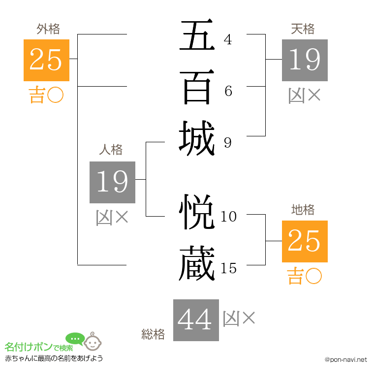 五百城 悦蔵さんの姓名判断結果