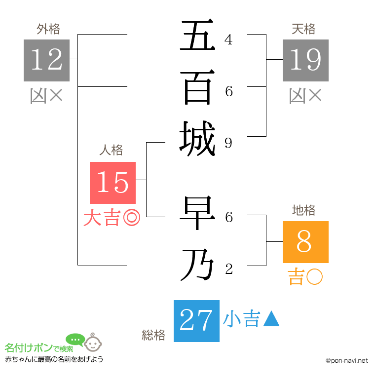 五百城 早乃さんの姓名判断結果
