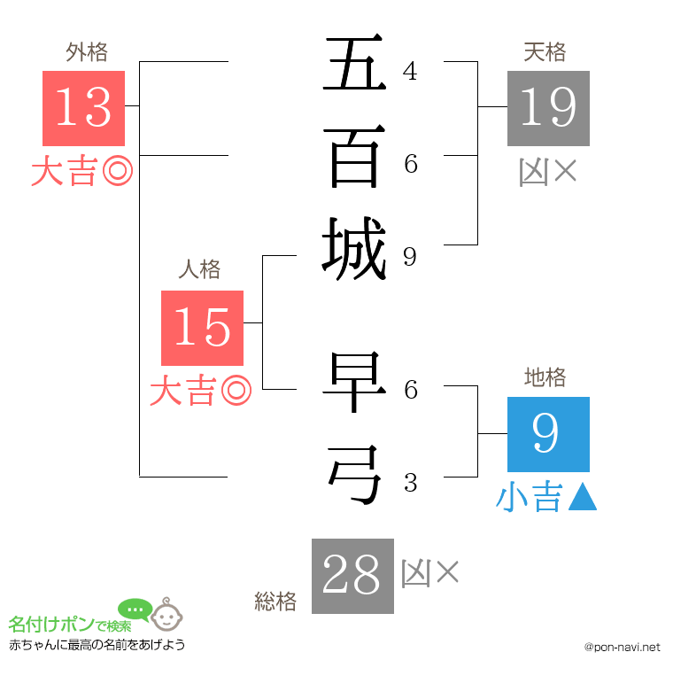 五百城 早弓さんの姓名判断結果