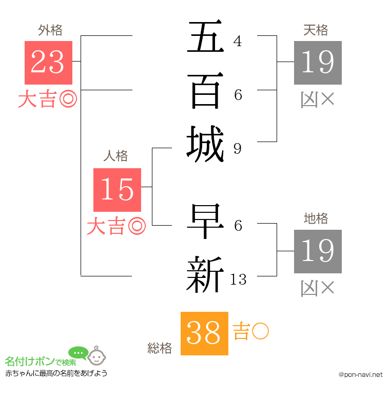 五百城 早新さんの姓名判断結果