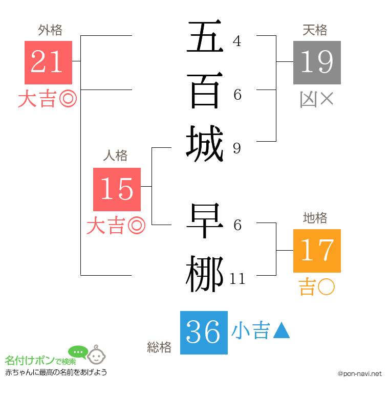 五百城 早梛さんの姓名判断結果