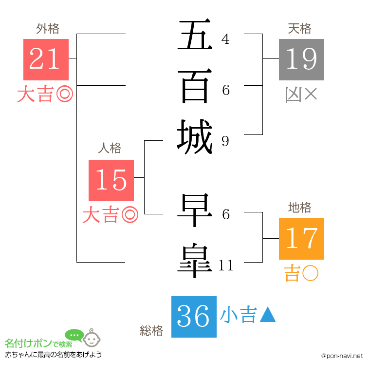 五百城 早皐さんの姓名判断結果
