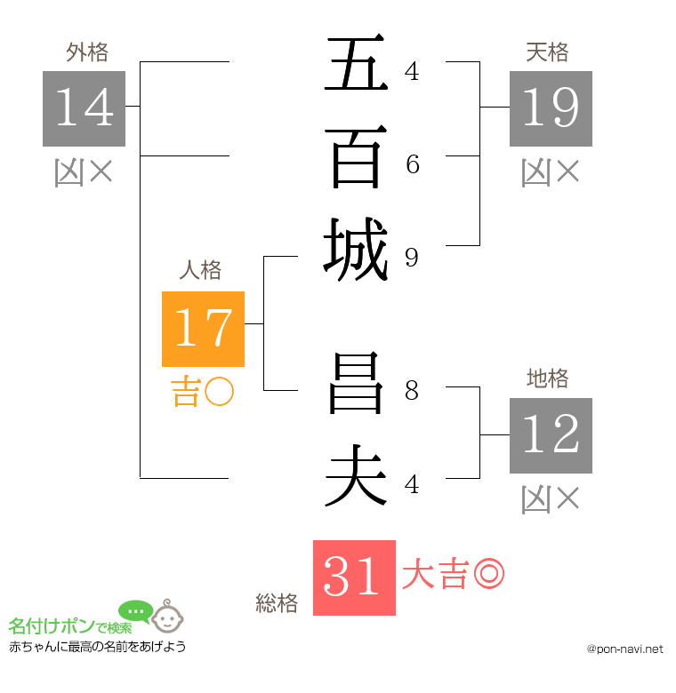 五百城 昌夫さんの姓名判断結果