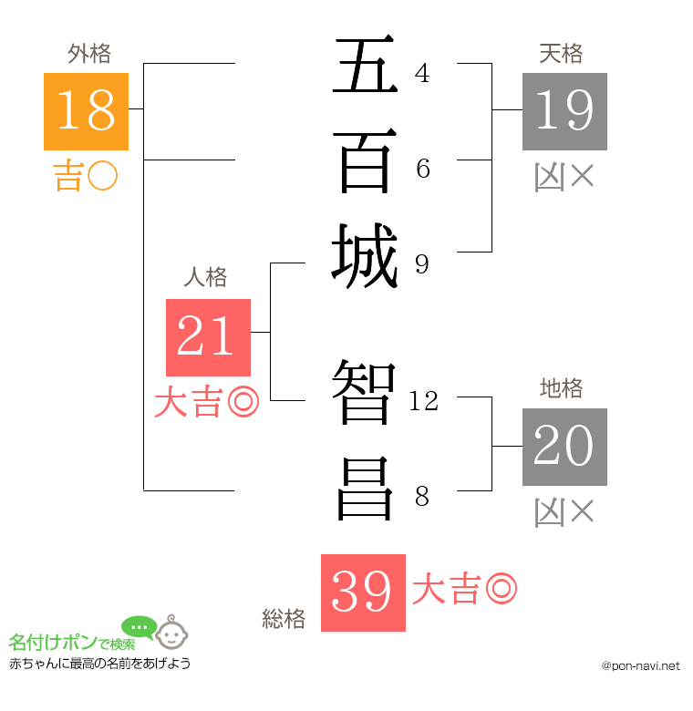 五百城 智昌さんの姓名判断結果