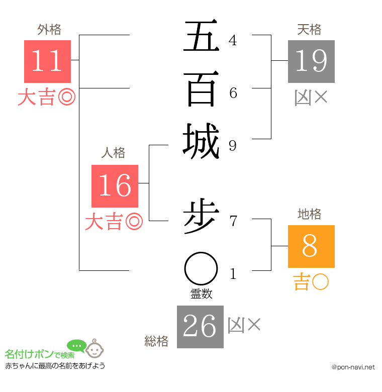 五百城 步さんの姓名判断結果