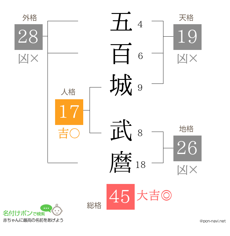 五百城 武麿さんの姓名判断結果