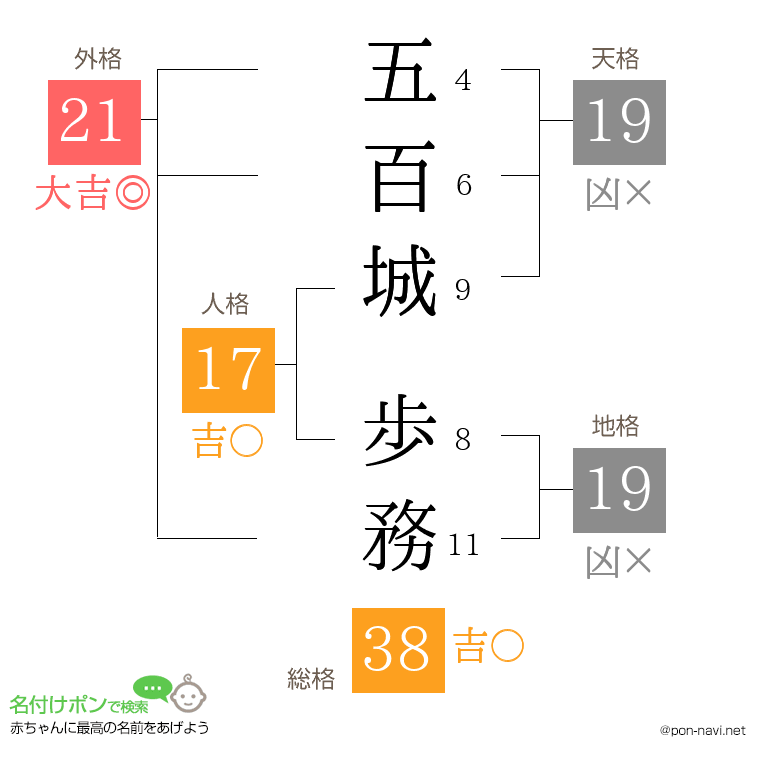 五百城 歩務さんの姓名判断結果