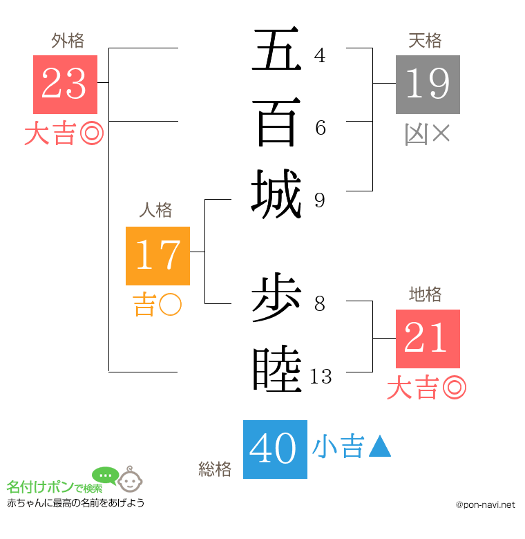 五百城 歩睦さんの姓名判断結果