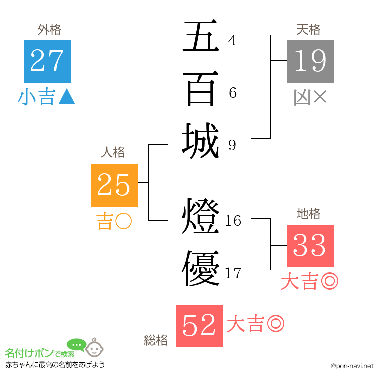 五百城 燈優さんの姓名判断結果