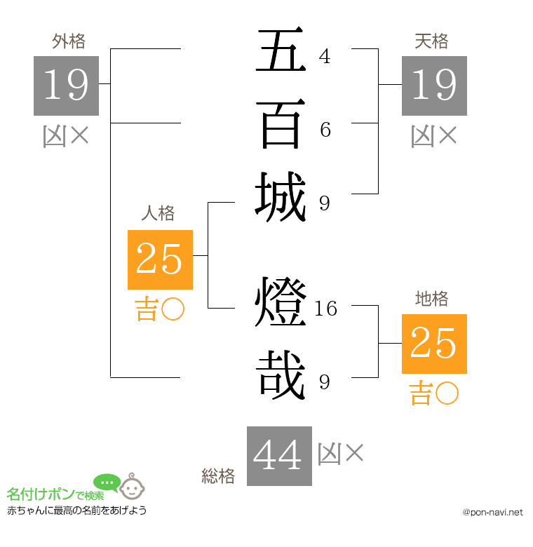 五百城 燈哉さんの姓名判断結果