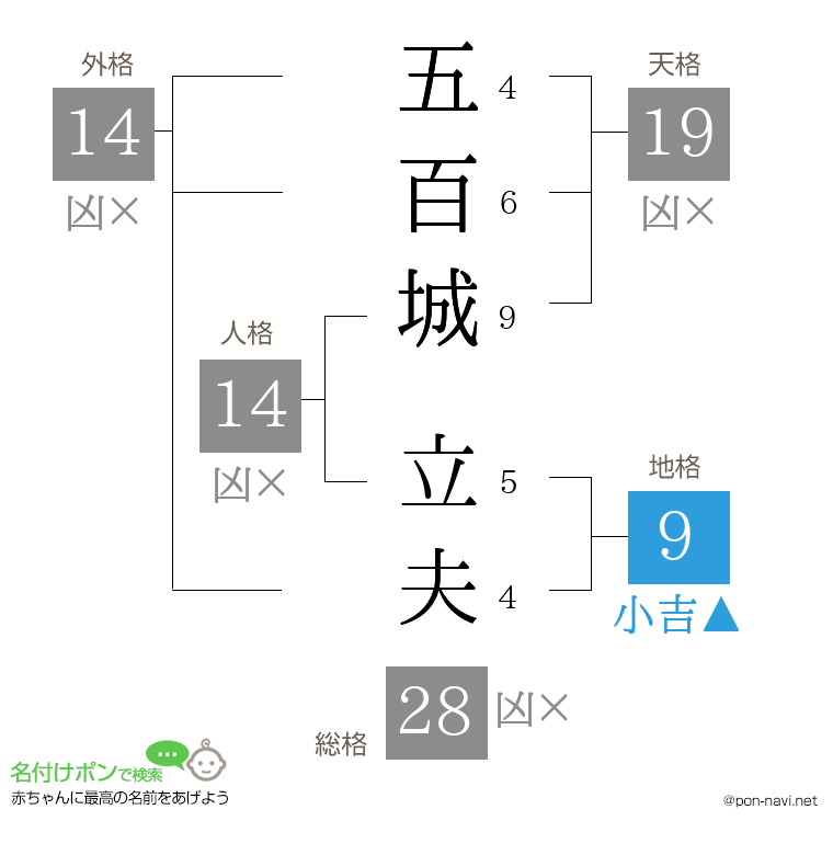 五百城 立夫さんの姓名判断結果