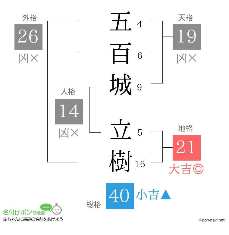 五百城 立樹さんの姓名判断結果