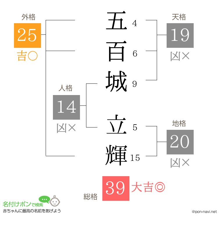 五百城 立輝さんの姓名判断結果