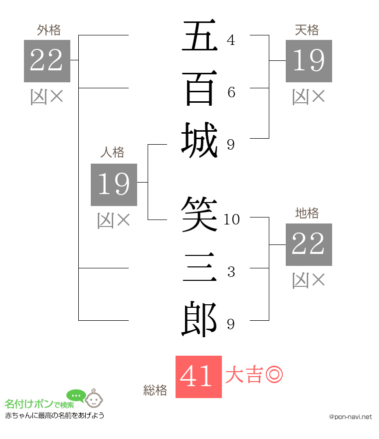 五百城 笑三郎さんの姓名判断結果