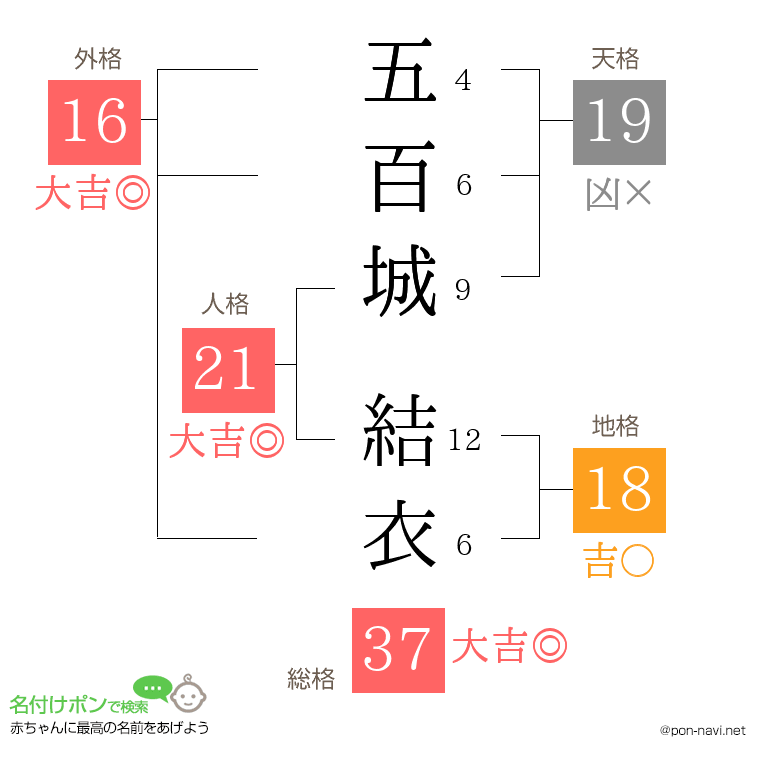 五百城 結衣さんの姓名判断結果