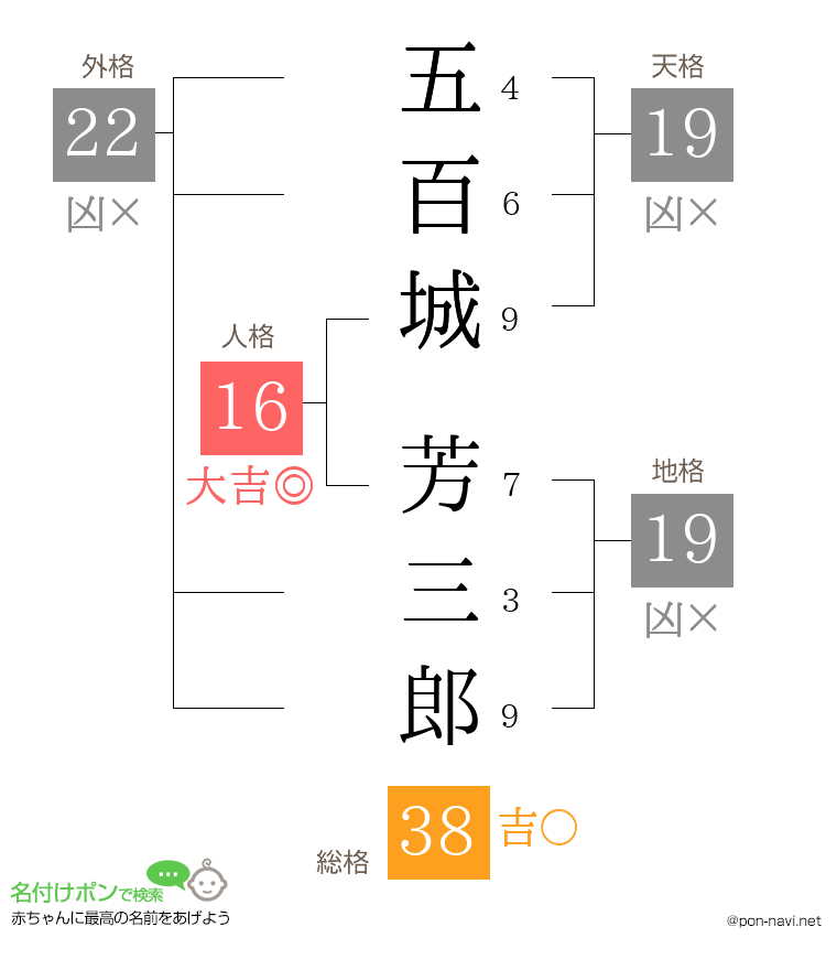 五百城 芳三郎さんの姓名判断結果