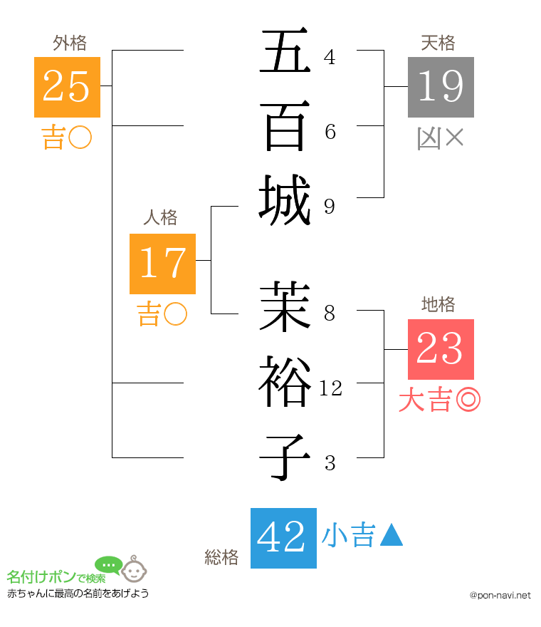 五百城 茉裕子さんの姓名判断結果