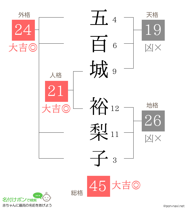 五百城 裕梨子さんの姓名判断結果