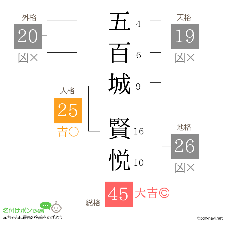 五百城 賢悦さんの姓名判断結果