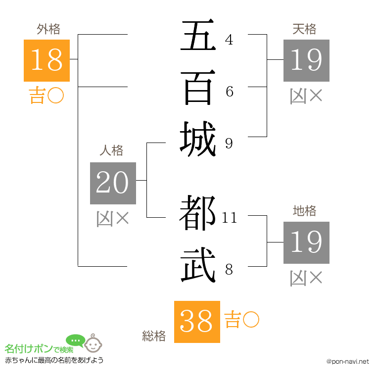 五百城 都武さんの姓名判断結果