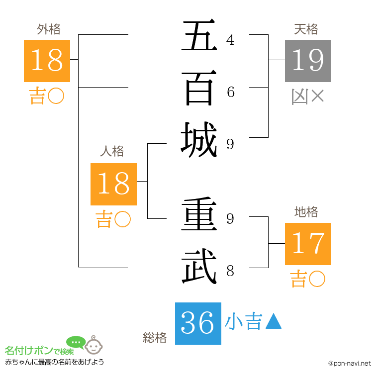 五百城 重武さんの姓名判断結果