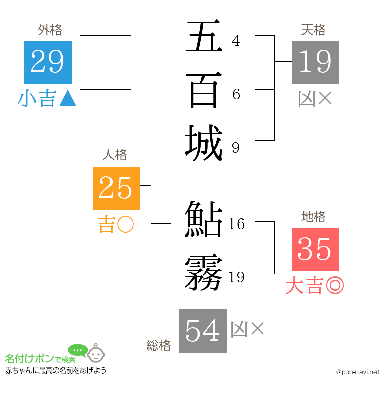 五百城 鮎霧さんの姓名判断結果