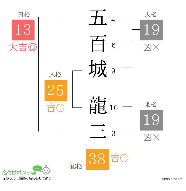 五百城 龍三さんの姓名判断結果