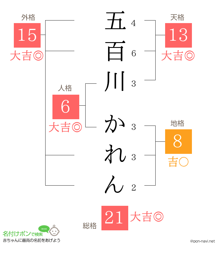 五百川 かれんさんの姓名判断結果