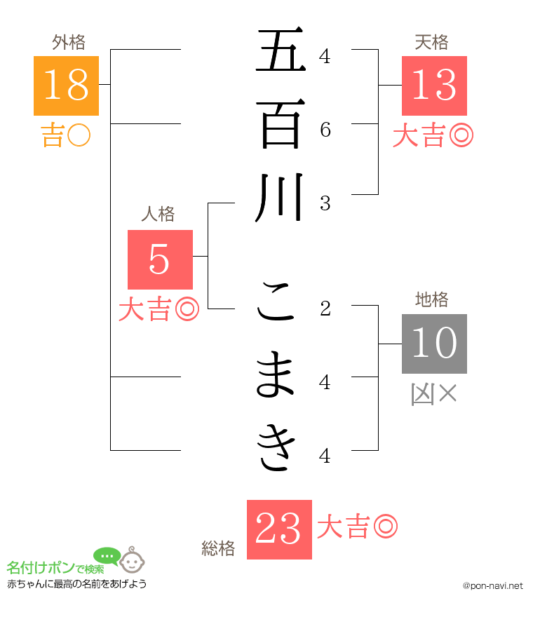 五百川 こまきさんの姓名判断結果