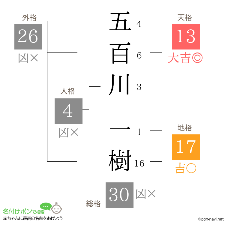 五百川 一樹さんの姓名判断結果