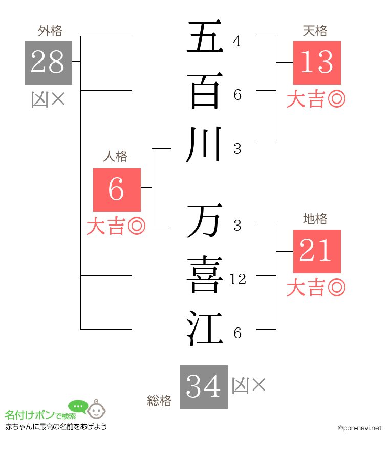 五百川 万喜江さんの姓名判断結果