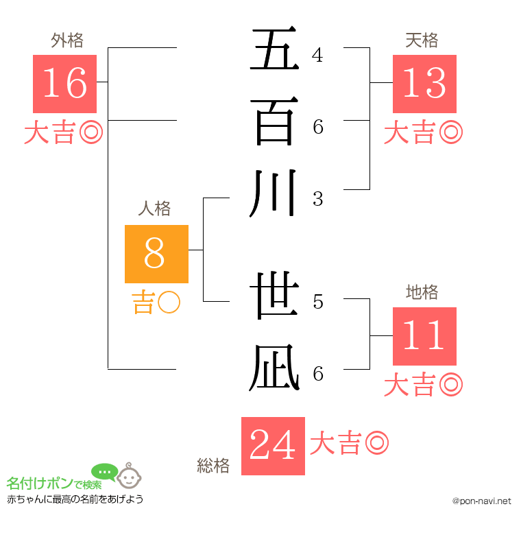 五百川 世凪さんの姓名判断結果