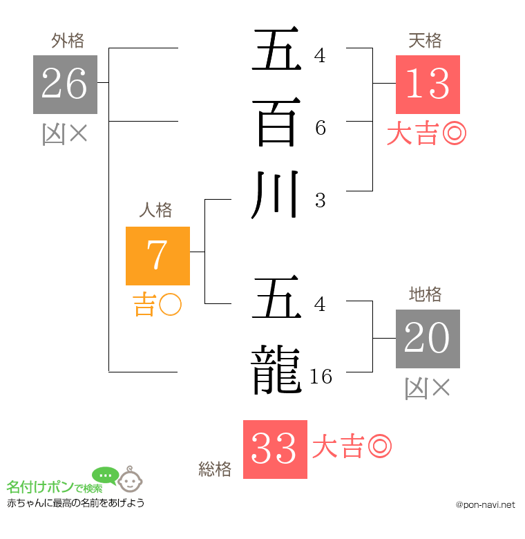 五百川 五龍さんの姓名判断結果