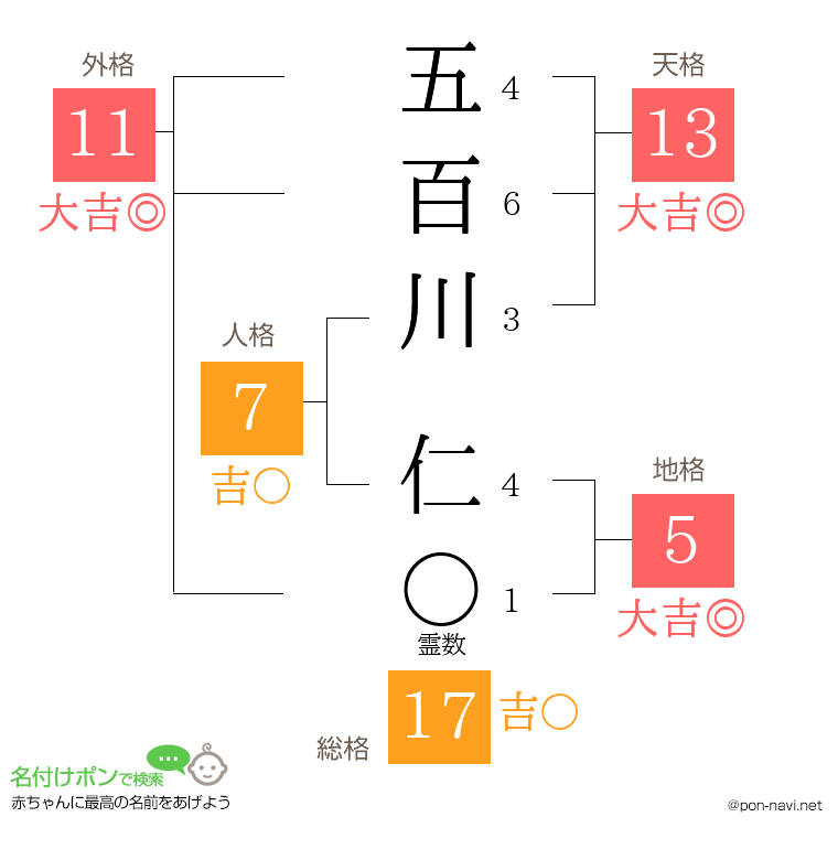 五百川 仁さんの姓名判断結果