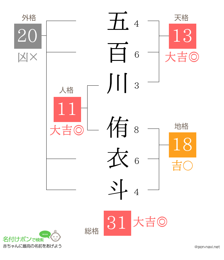 五百川 侑衣斗さんの姓名判断結果