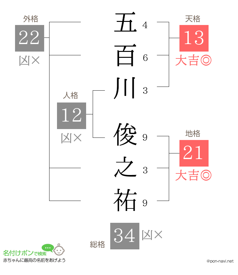 五百川 俊之祐さんの姓名判断結果