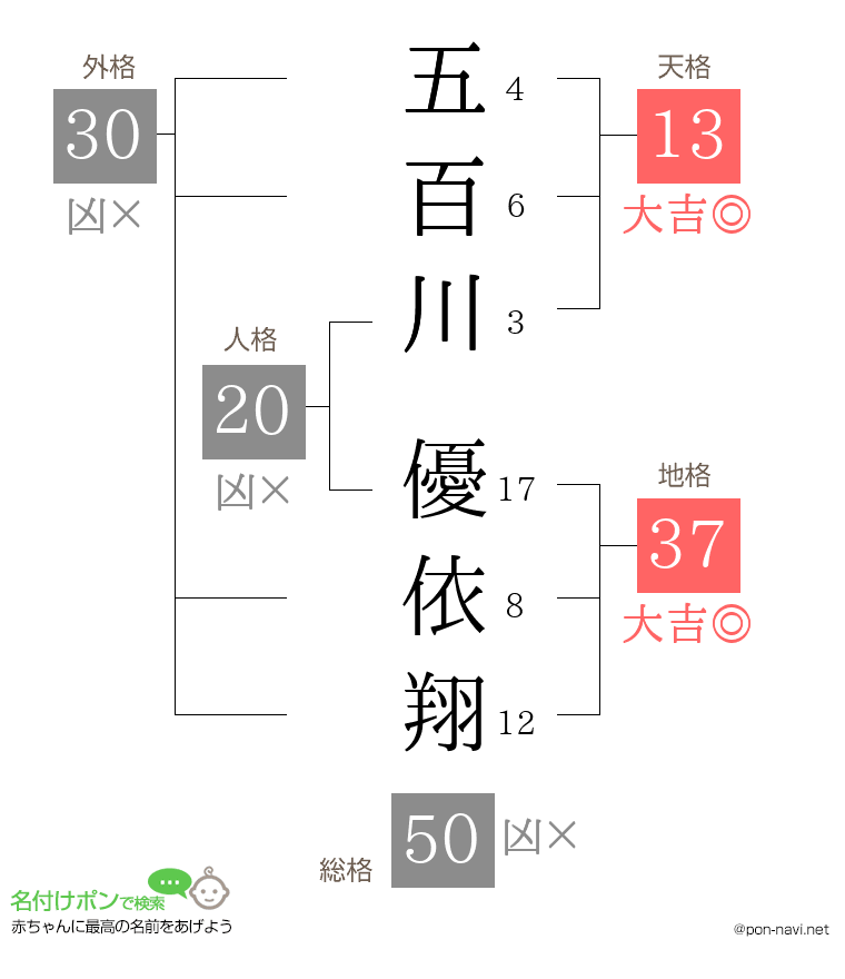 五百川 優依翔さんの姓名判断結果