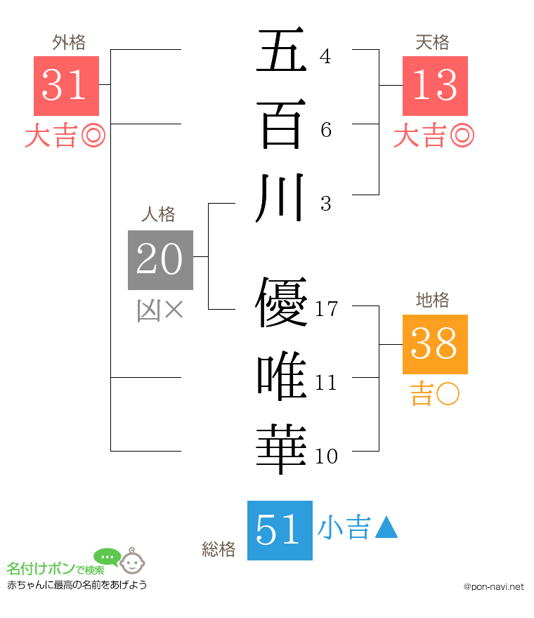 五百川 優唯華さんの姓名判断結果