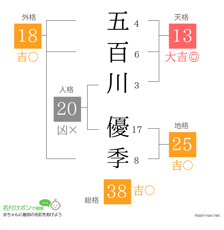 五百川 優季さんの姓名判断結果