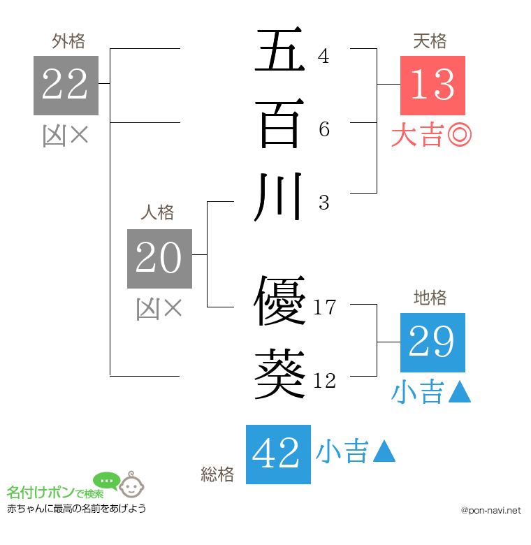 五百川 優葵さんの姓名判断結果