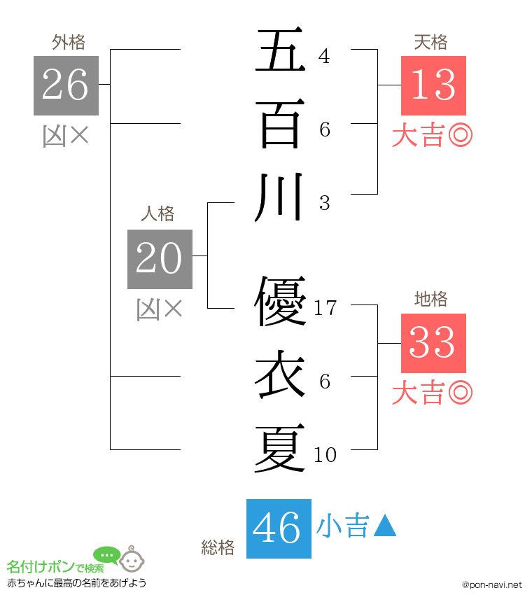 五百川 優衣夏さんの姓名判断結果
