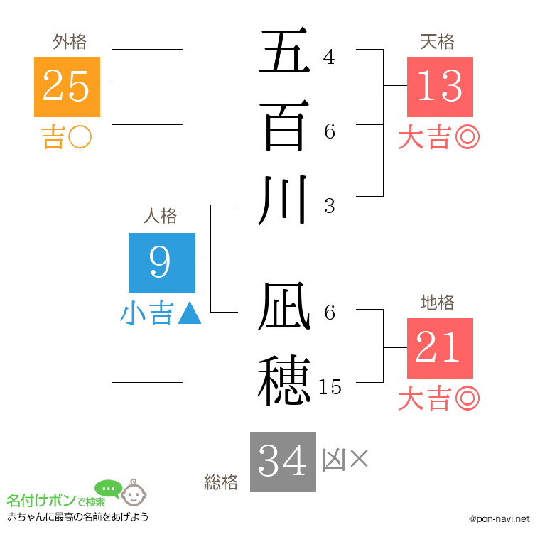 五百川 凪穂さんの姓名判断結果