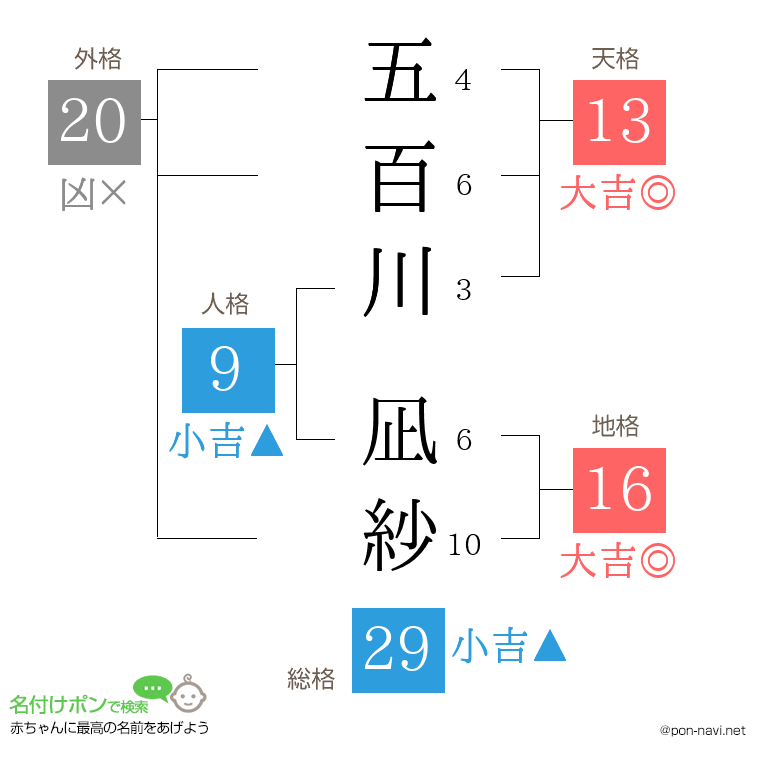 五百川 凪紗さんの姓名判断結果