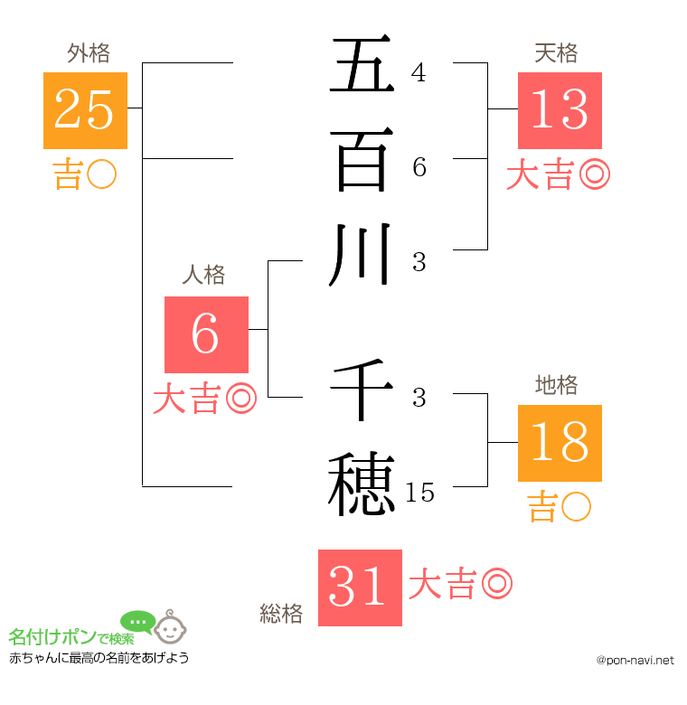 五百川 千穂さんの姓名判断結果
